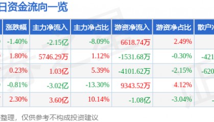 股票行情快报：中兴通讯（000063）7月30日主力资金净卖出2.15亿元