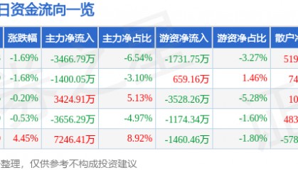 股票行情快报：古井贡酒（000596）9月4日主力资金净卖出3466.79万元