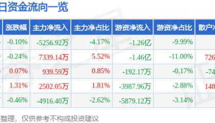股票行情快报：海康威视（002415）7月29日主力资金净卖出5256.92万元