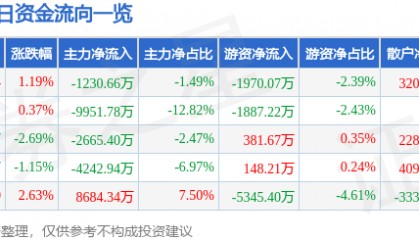 股票行情快报：三丰智能（300276）8月29日主力资金净卖出1230.66万元