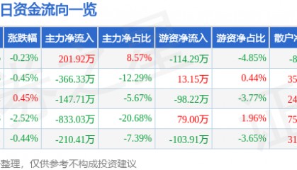 股票行情快报：ST葫芦娃（605199）12月9日主力资金净买入201.92万元