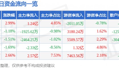 股票行情快报：中国铝业（601600）10月21日主力资金净买入1.24亿元