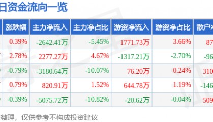 股票行情快报：三丰智能（300276）8月5日主力资金净卖出2642.41万元