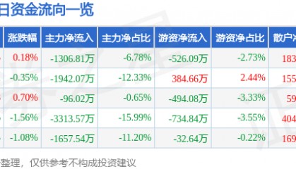 股票行情快报：老白干酒（600559）9月26日主力资金净卖出1306.81万元