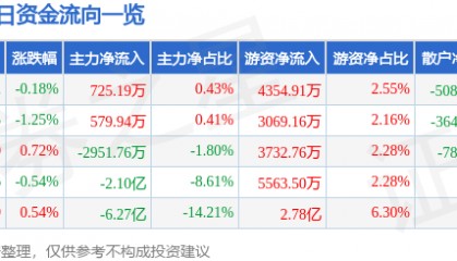 股票行情快报：中国建筑（601668）9月4日主力资金净买入725.19万元