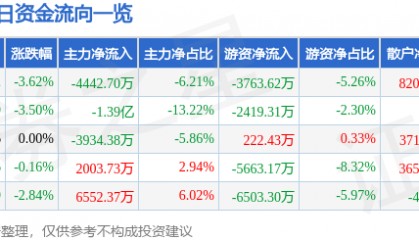 股票行情快报：完美世界（002624）10月10日主力资金净卖出4442.70万元