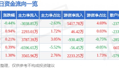 股票行情快报：格力电器（000651）8月11日主力资金净卖出3038.85万元