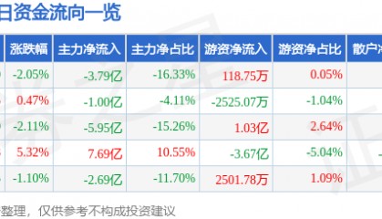 股票行情快报：拓维信息（002261）7月22日主力资金净卖出3.79亿元