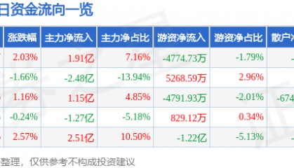 股票行情快报：中兴通讯（000063）5月12日主力资金净买入1.91亿元