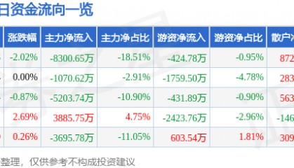 股票行情快报：巨轮智能（002031）10月30日主力资金净卖出8300.65万元