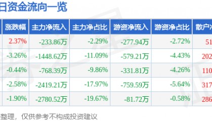 股票行情快报：海得控制（002184）11月24日主力资金净卖出233.86万元