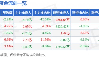 股票行情快报：士兰微（600460）8月29日主力资金净卖出3.74亿元