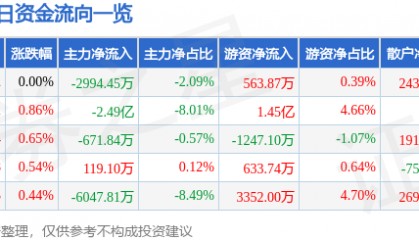 股票行情快报：中国核电（601985）7月24日主力资金净卖出2994.45万元