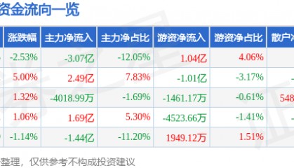 股票行情快报：深科技（000021）9月23日主力资金净卖出3.07亿元