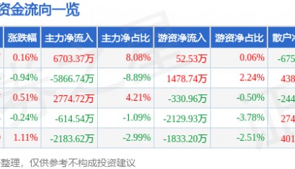 股票行情快报：士兰微（600460）7月23日主力资金净买入6703.37万元