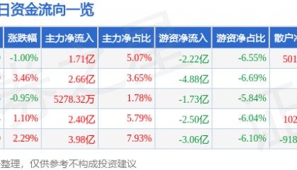 股票行情快报：中国平安（601318）7月29日主力资金净买入1.71亿元
