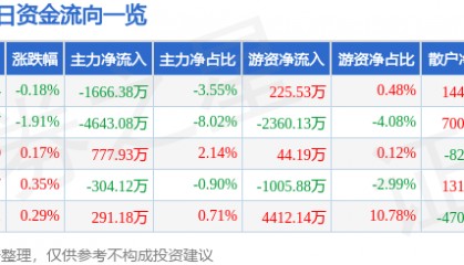 股票行情快报：完美世界（002624）10月28日主力资金净卖出1666.38万元
