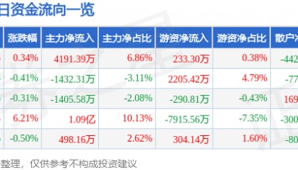 股票行情快报：古井贡酒（000596）8月14日主力资金净买入4191.39万元