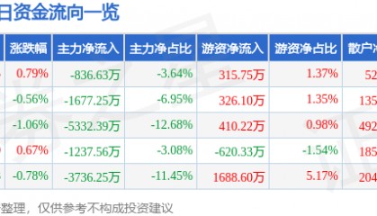 股票行情快报：老白干酒（600559）9月16日主力资金净卖出836.63万元