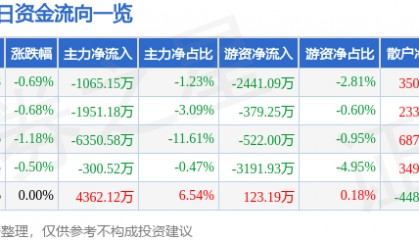 股票行情快报：中国石化（600028）12月12日主力资金净卖出1065.15万元