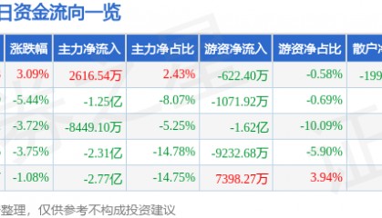 股票行情快报：大族激光（002008）10月15日主力资金净买入2616.54万元