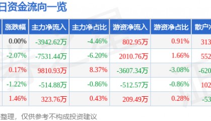 股票行情快报：中国神华（601088）11月25日主力资金净卖出3942.62万元