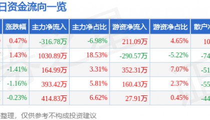 股票行情快报：益民集团（600824）11月3日主力资金净卖出316.78万元