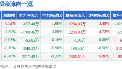 股票行情快报：同仁堂（600085）8月18日主力资金净卖出657.40万元
