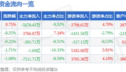 股票行情快报：太平洋（601099）8月5日主力资金净卖出5670.43万元