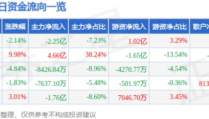股票行情快报：华映科技（000536）11月21日主力资金净卖出2.25亿元