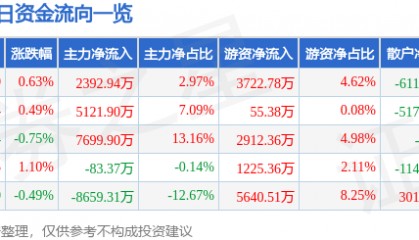 股票行情快报：中国神华（601088）12月2日主力资金净买入2392.94万元