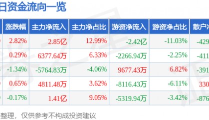 股票行情快报：格力电器（000651）5月20日主力资金净买入2.85亿元
