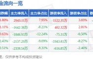 股票行情快报：爱仕达（002403）8月19日主力资金净买入2943.11万元