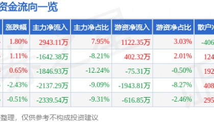 股票行情快报：爱仕达（002403）8月19日主力资金净买入2943.11万元