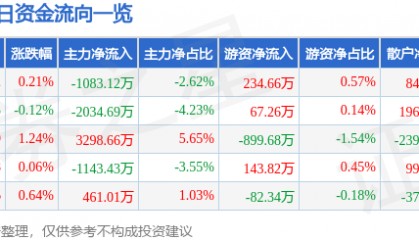 股票行情快报：上海贝岭（600171）6月9日主力资金净卖出1083.12万元