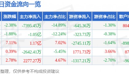 股票行情快报：三丰智能（300276）8月8日主力资金净卖出7395.45万元