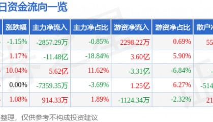 股票行情快报：中国重工（601989）8月8日主力资金净卖出2857.29万元