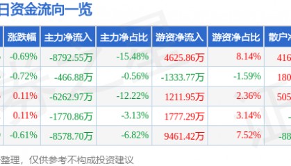 股票行情快报：海康威视（002415）6月20日主力资金净卖出8792.55万元