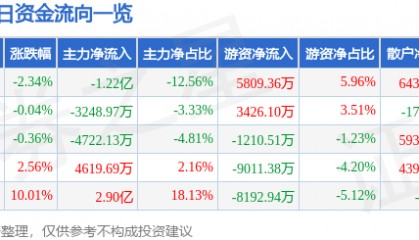 股票行情快报：舍得酒业（600702）11月14日主力资金净卖出1.22亿元