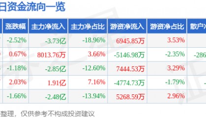 股票行情快报：中兴通讯（000063）5月15日主力资金净卖出3.73亿元
