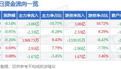 股票行情快报：贵州茅台（600519）4月22日主力资金净卖出3.06亿元