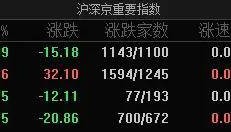 隆盛策略股票杠杆交易市场A股指数涨跌不一，沪指震荡调整跌0.39%