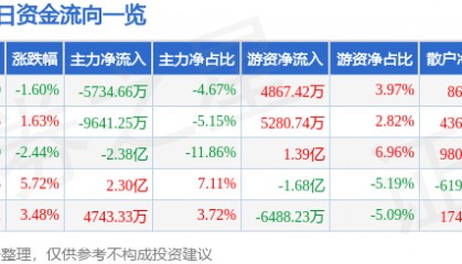 股票行情快报：北汽蓝谷（600733）8月21日主力资金净卖出5734.66万元