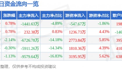 股票行情快报：东方雨虹（002271）11月3日主力资金净卖出1441.63万元