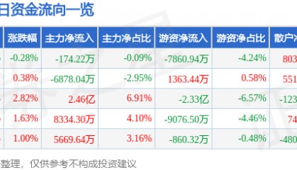 股票行情快报：兴业银行（601166）11月6日主力资金净卖出174.22万元