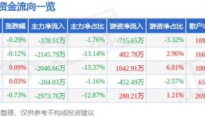 股票行情快报：同仁堂（600085）10月24日主力资金净卖出378.51万元