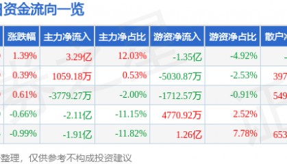 股票行情快报：五粮液（000858）5月8日主力资金净买入3.29亿元