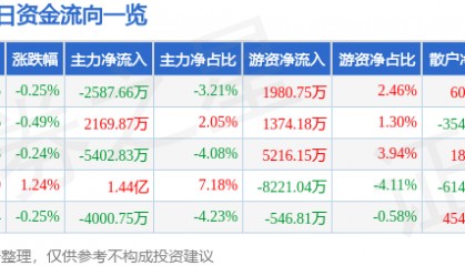 股票行情快报：民生银行（600016）9月26日主力资金净卖出2587.66万元