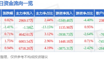 股票行情快报：四川长虹（600839）4月23日主力资金净买入2969.17万元