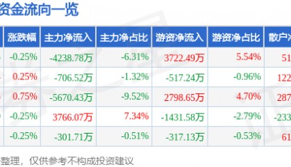 股票行情快报：太平洋（601099）8月7日主力资金净卖出4238.78万元